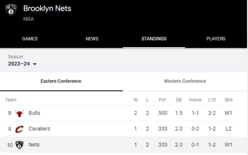 Breaking Down the Brooklyn Nets Standings TechQuiter