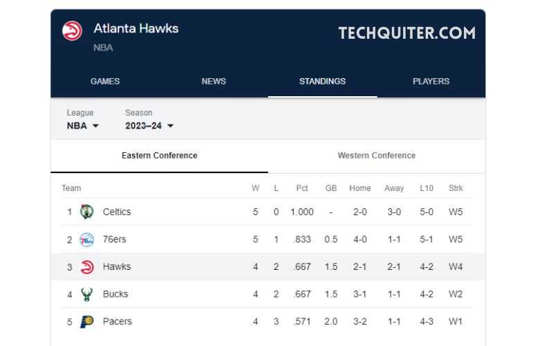Atlanta Hawks Standings Update Rank in the NBA? TechQuiter
